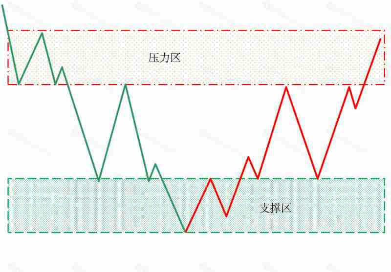 加密货币中支撑位和阻力位是什么?如何判断支撑位和阻力位?